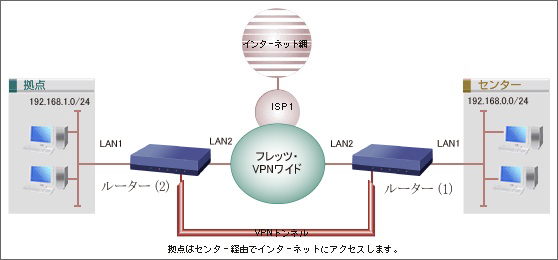 フレッツ・VPNワイドを利用するときの設定例
